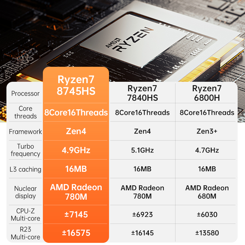 TOPC AMD Ryzen 7 8745HS CPU Mi - Ddr5 32Gb avis et prix